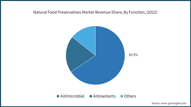  Natural Food Preservatives Market Revenue Share, By Function, (2022)